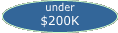 under$200K